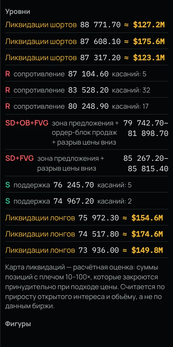 Список уровней, зон и ликвидаций с ценами